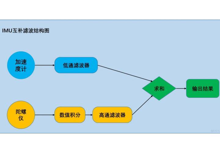 什么是互補(bǔ)濾波器？什么是卡爾曼濾波器？