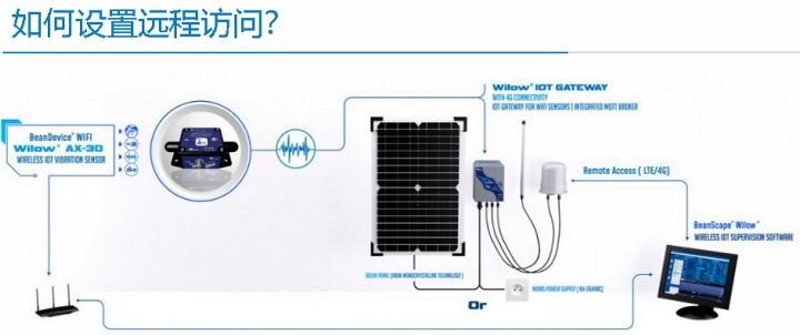 BeanDevice WIFI  Wilow AX-3D 傳感器遠(yuǎn)程訪問示意圖