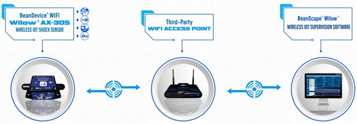 BeanDevice? WIFI | Wilow? AX-3DS 傳感器的運(yùn)行方式示意圖