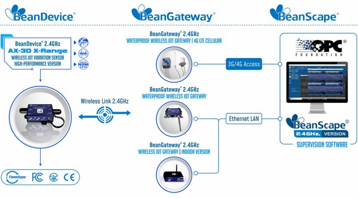 BeanDevice? 2.4GHz AX-3D XRange 傳感器的運(yùn)行方式示意圖