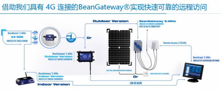 BeanDevice? 2.4GHz AX-3DS 傳感器的遠(yuǎn)程訪問示意圖