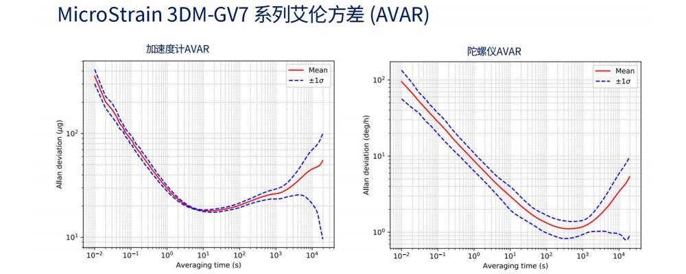 MicroStrain 3DM-GV7 系列艾倫方差 (AVAR)