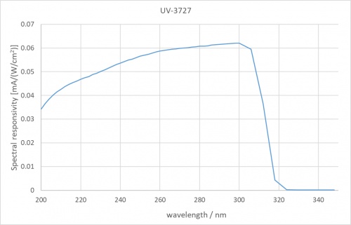 UV-3727 檢測(cè)器的典型光譜靈敏度。