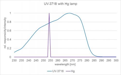 UV-3718 檢測(cè)器的典型光譜靈敏度