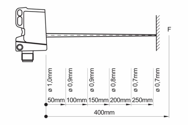 O300.DL-GM1J.72N 測(cè)距傳感器的典型光束特性