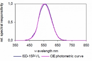 ISD-15P-VL 積分球檢測器的典型光譜響應(yīng)度