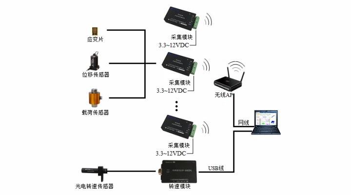 DH5905N 無(wú)線扭矩測(cè)試分析系統(tǒng)運(yùn)行示意圖