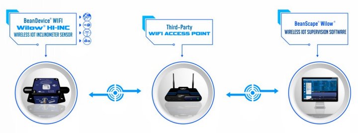 BeanDevice Willow HI-INC 傳感器的運行方式示意圖