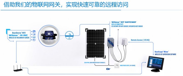 BeanDevice Willow HI-INC 傳感器的遠程訪問方式示意圖