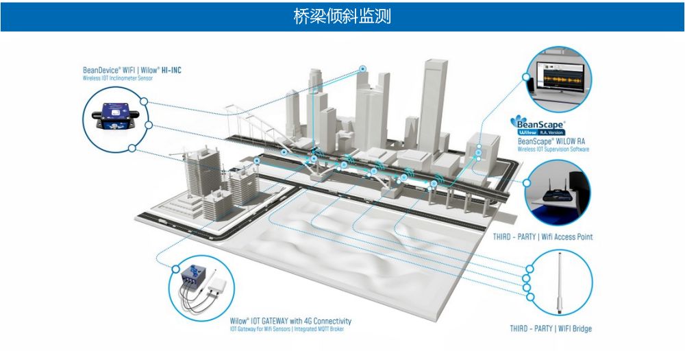 BeanDevice Willow HI-INC 應用于橋梁傾斜監(jiān)測