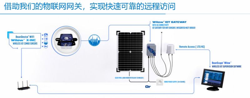 BeanDevice WIFI Wilow X-INC 傳感器遠程訪問示意圖