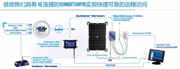 BeanDevice 2.4GHz Inc 傳感器的遠(yuǎn)程訪問方式示意圖