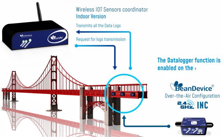 BeanDevice 2.4GHz Inc 傳感器應(yīng)用于橋梁傾斜監(jiān)測