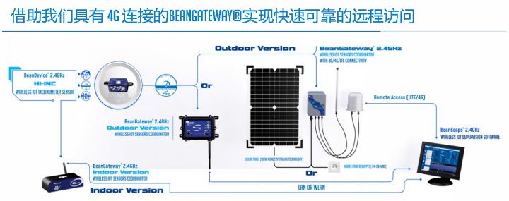 BeanDevice 2.4GHz HI-Inc 傳感器遠程訪問方式