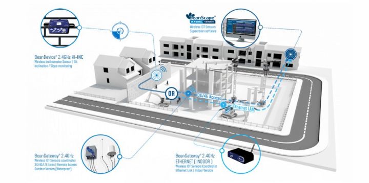 BeanDevice 2.4GHz HI-Inc 傳感器應(yīng)用于施工現(xiàn)場傾斜監(jiān)測