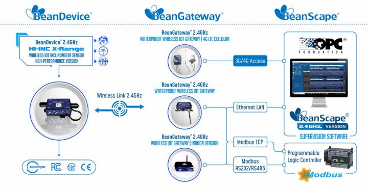 BeanDevice 2.4GHz HI-Inc Xrange 傳感器的工作運行方式示意圖