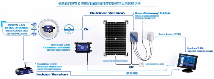 BeanDevice 2.4GHz HI-Inc Xrange遠程訪問方式