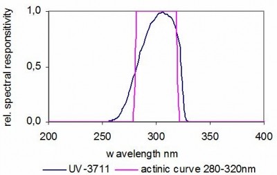 UV-3711 探測器的典型光譜響應(yīng)度