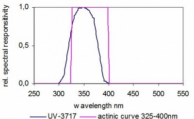 UV-3717 UV 探測器頭的典型光譜響應度