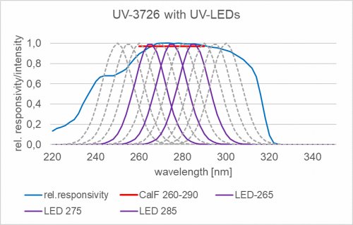 UV-3726 檢測(cè)器的典型光譜靈敏度