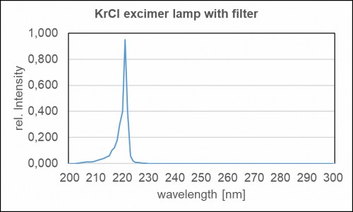 用于殺菌應(yīng)用的帶濾光片的 Kr-Cl 準(zhǔn)分子燈的典型光譜功率分布。