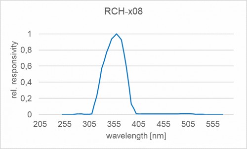 RCH-x08 探測(cè)器的光譜響應(yīng)度