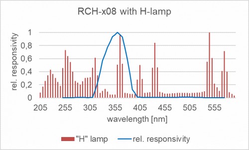 RCH-x08 探測(cè)器的相對(duì)光譜響應(yīng)度以及汞燈的典型發(fā)射光譜。