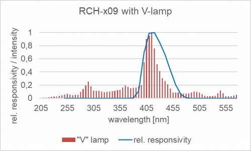 RCH-109 探測器的相對光譜響應(yīng)度以及摻雜放電燈的典型發(fā)射光譜。