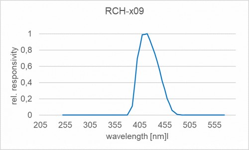 RCH-109 探測器的光譜響應(yīng)度