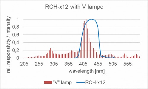 RCH-112 探測器的相對光譜靈敏度以及摻雜放電燈的典型發(fā)射光譜。