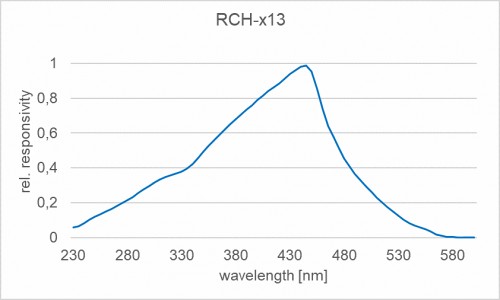 RCH-113 輻照度檢測頭的光譜響應(yīng)度