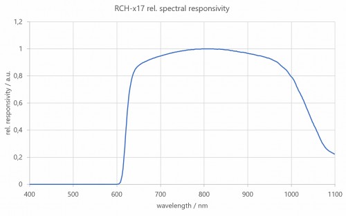 RCH-117輻照度檢測頭的光譜響應度