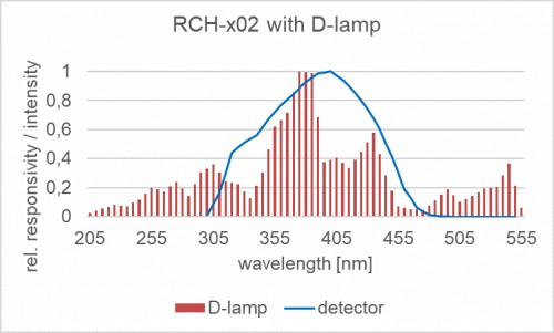 RCH-x02 探測器的相對光譜靈敏度以及摻雜放電燈的典型發(fā)射光譜。