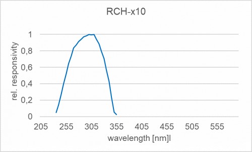 RCH-010 探測器的典型光譜響應度（相對）。