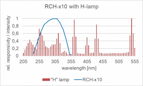 RCH-010 探測器的相對光譜響應度以及汞燈的典型發(fā)射光譜。