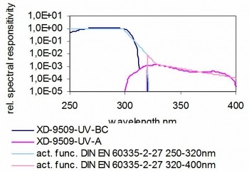 XD-9509-4 探測器的典型光譜響應(yīng)度