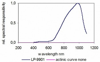  LP-9901 探測器的典型光譜響應(yīng)度