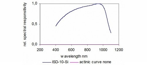 ISD-10-Si 典型光譜響應(yīng)度