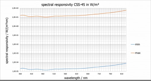 CSS-45 典型光譜響應度