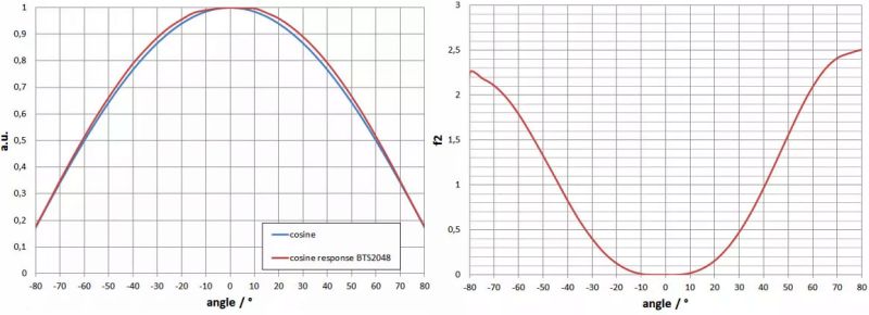 BTS2048-UVVISNIR 光譜儀的f2（方向響應(yīng)/余弦誤差）：