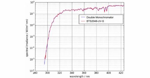 BTS2048-UV-S 和標(biāo)準(zhǔn)雙單色儀的日光測量比較