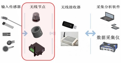 DT-Unit 傳感器無線接收器工作運(yùn)行方式示意圖