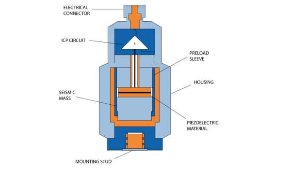 質(zhì)量塊對壓電元件施加壓縮力的壓縮式壓電加速度計